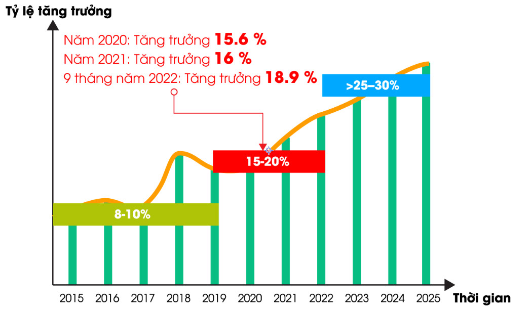 Năm 2022 Rạng đã thiết lập mặt bằng tăng trưởng mới