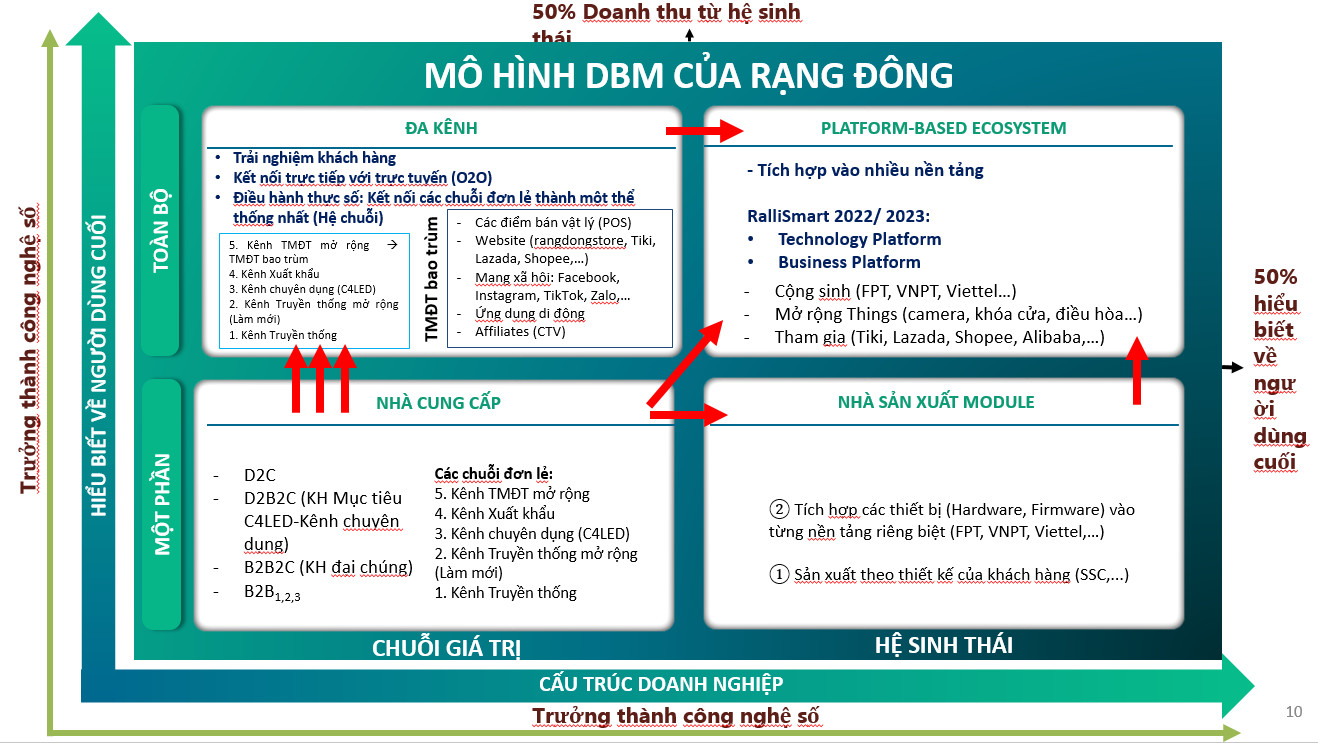 Mô hình kinh doanh số DBM của Rạng Đông