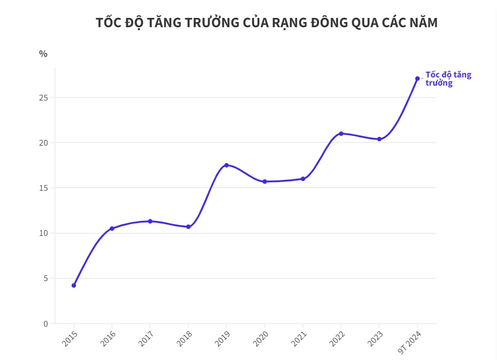 độ tăng trưởng qua các năm