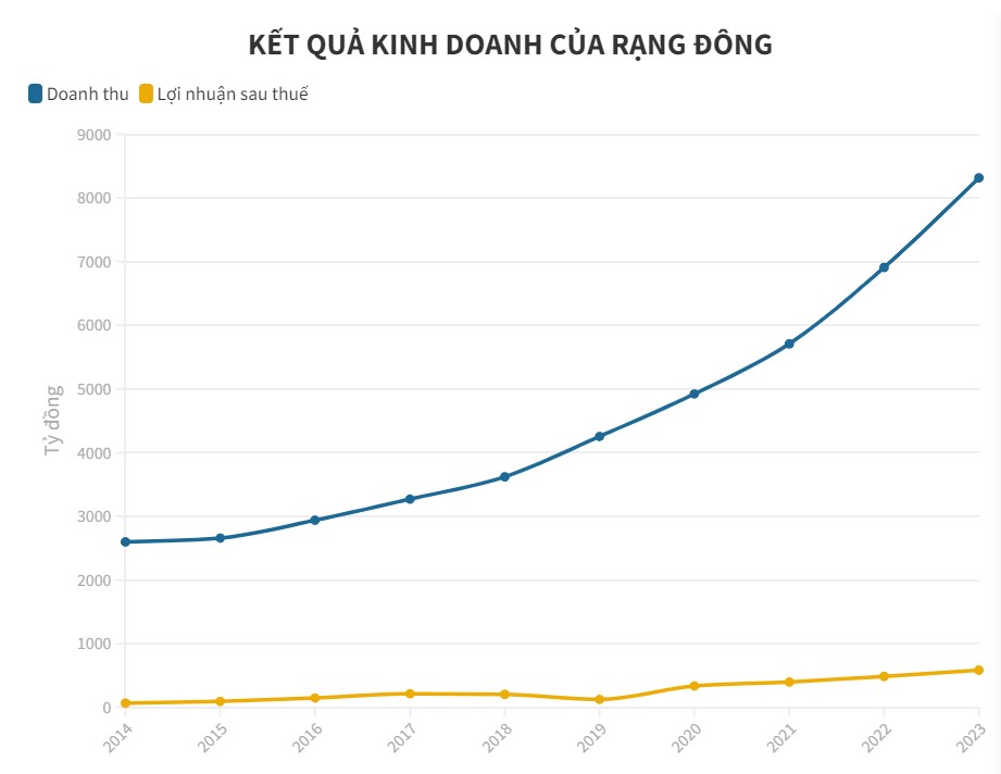 kết quả kinh doanh