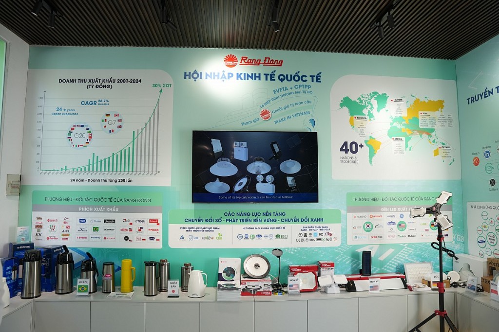 Rạng Đông phấn đấu năm 2025 đạt doanh thu 13,2-13,75 nghìn tỷ đồng, tỷ suất lợi nhuận 9-10%, trong đó tỷ trọng kim ngạch xuất khẩu đạt 15%, thương mại điện tử đạt trên 10% doanh thu.
