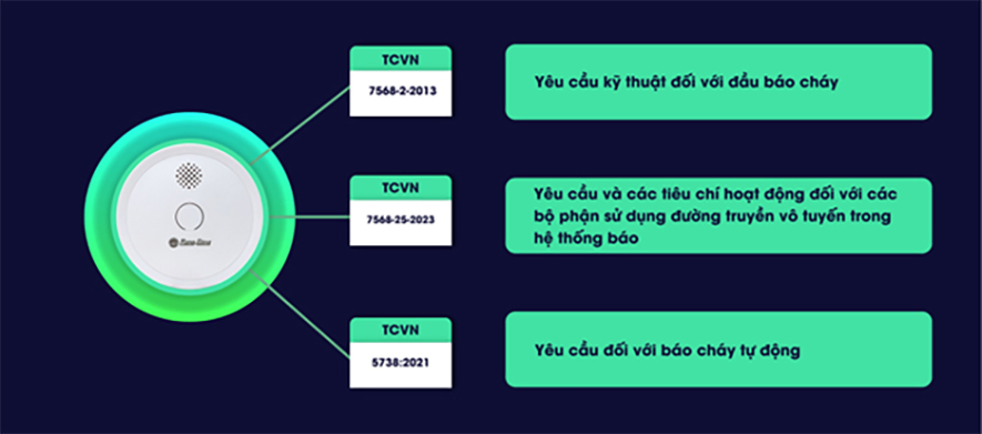 Tiêu chuẩn an toàn của thiết bị báo cháy