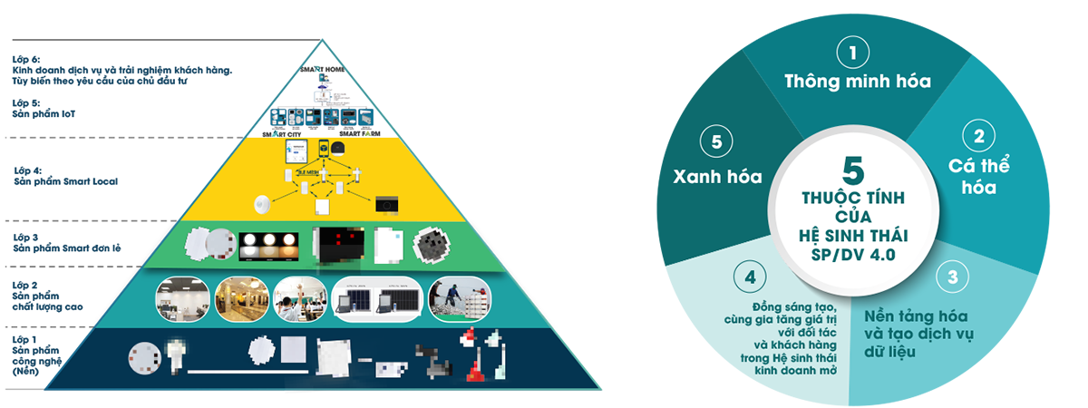 5 thuộc tính của hệ sinh thái SP/DV 4.0 của Rạng Đông