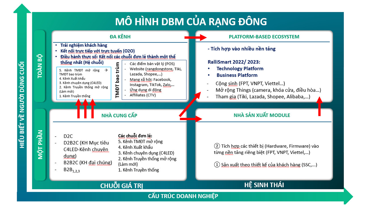 Mô hình kinh doanh DBM của Rạng Đông