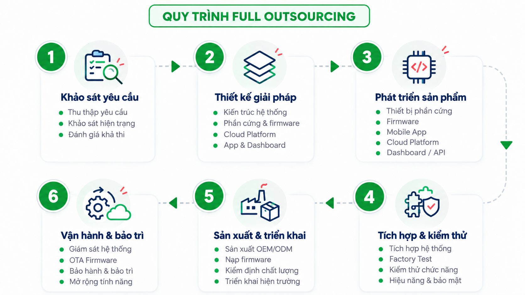 Quy trình Full Outsourcing: Khảo sát yêu cầu, Thiết kế giải pháp, Phát triển sản phẩm, Tích hợp và kiểm thử, Sản xuất và triển khai, Vận hành và bảo trì