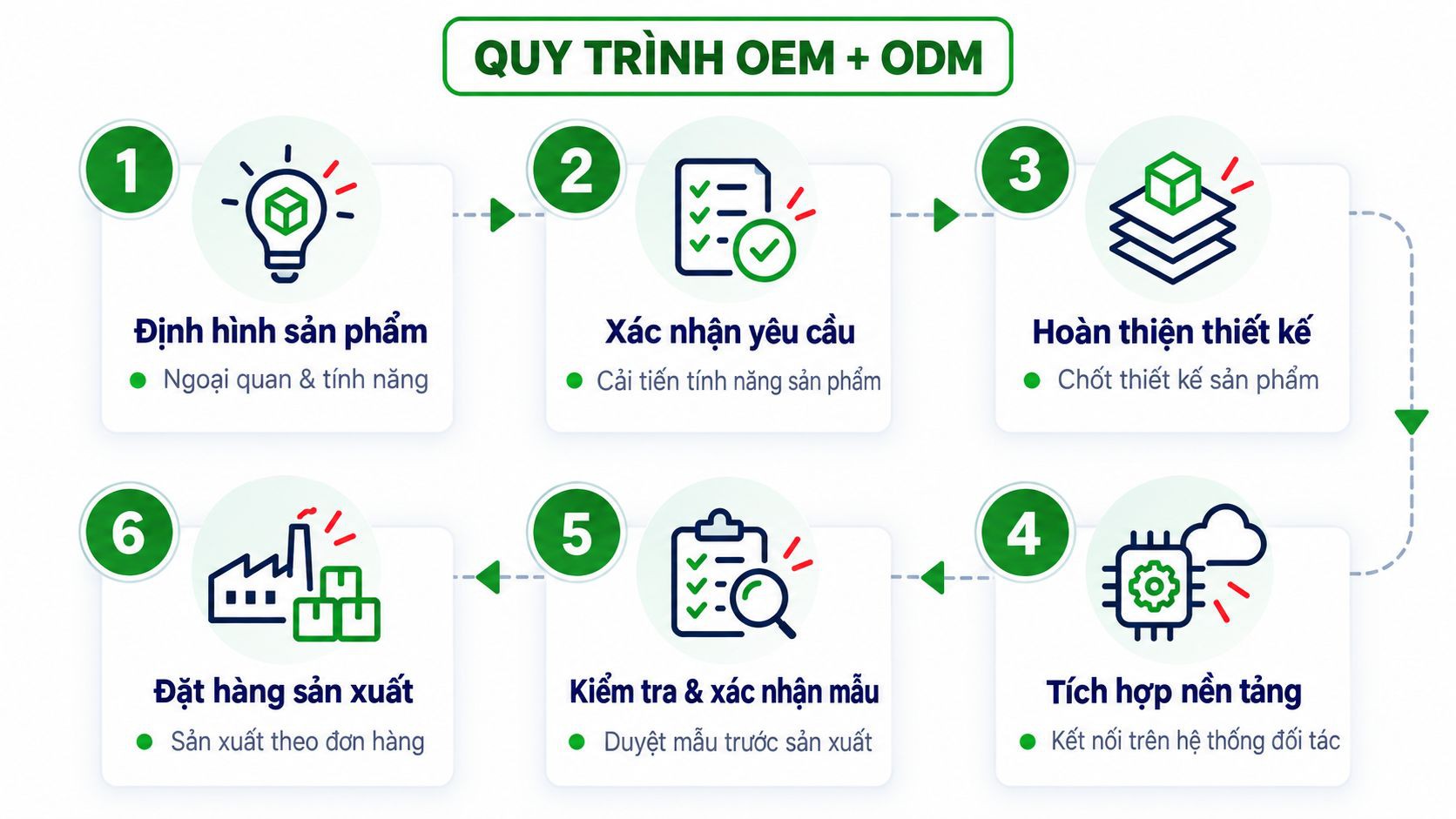 Quy trình OEM + ODM: Định hình sản phẩm, Xác nhận yêu cầu, Hoàn thiện thiết kế, Tích hợp nền tảng, Kiểm tra và xác nhận mẫu, Đặt hàng sản xuất