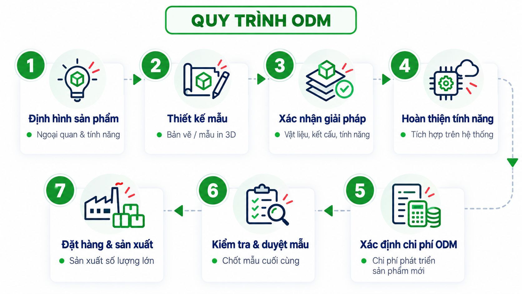Quy trình ODM: Định hình sản phẩm, Thiết kế mẫu, Xác nhận giải pháp, Hoàn thiện tính năng, Xác định chi phí ODM, Kiểm tra và duyệt mẫu, Đặt hàng và sản xuất