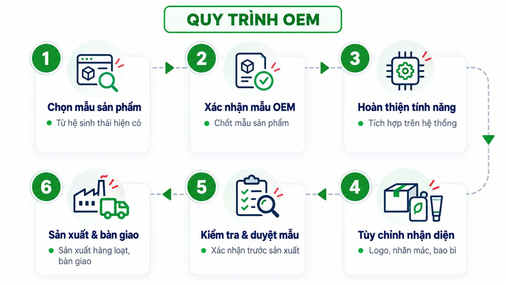 Quy trình OEM: Chọn mẫu sản phẩm, Xác nhận mẫu OEM, Hoàn thiện tính năng, Tùy chỉnh nhận diện, Kiểm tra và duyệt mẫu, Sản xuất và bàn giao