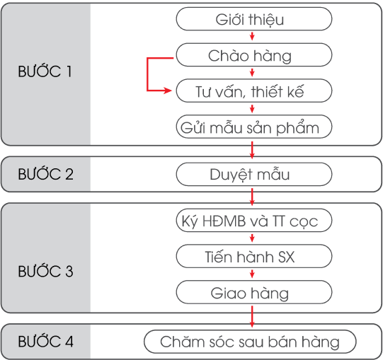 các bước tiếp nhận