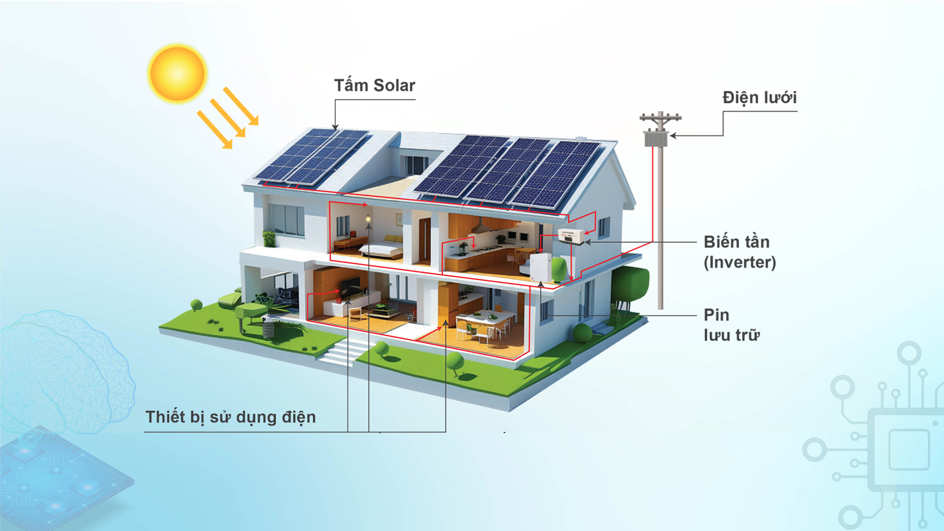 Điện mặt trời mái nhà cho hộ gia đình là gì? Giải pháp tiết kiệm điện cho mọi gia đình