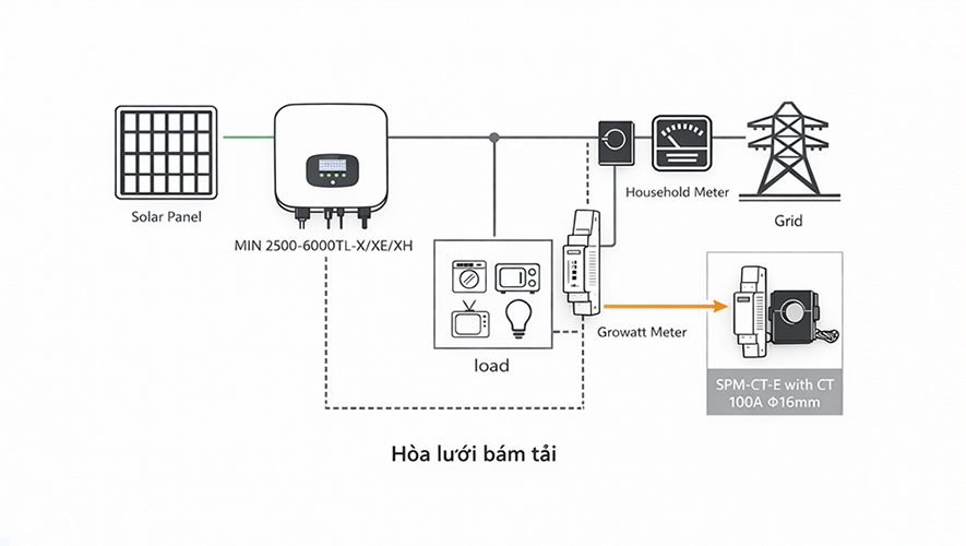Sơ đồ nguyên lý hoạt động hệ thống điện năng lượng mặt trời bám tải Sơ đồ nguyên lý hoạt động hệ thống điện năng lượng mặt trời bám tải