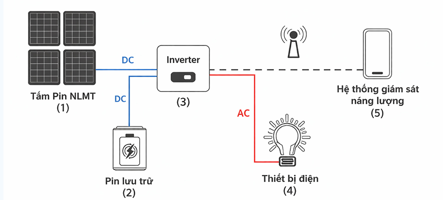Sơ đồ nguyên lý hoạt động hệ thống điện năng lượng mặt trời độc lập Sơ đồ nguyên lý hoạt động hệ thống điện năng lượng mặt trời độc lập