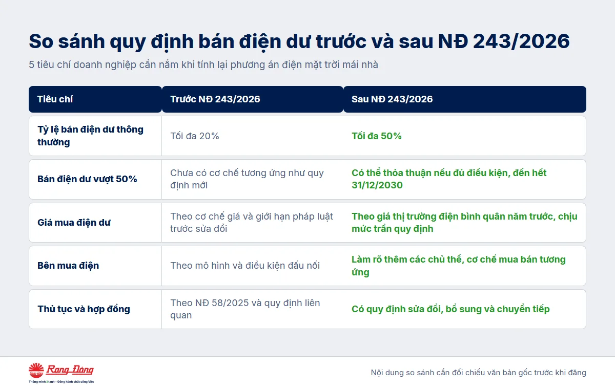 So sánh quy định bán điện dư trước và sau NĐ 243/2026