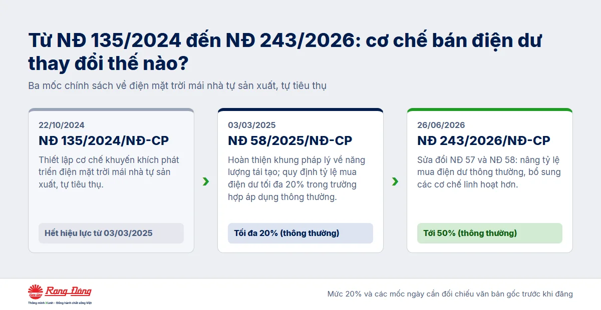 Timeline NĐ 135/2024 → NĐ 58/2025 → NĐ 243/2026