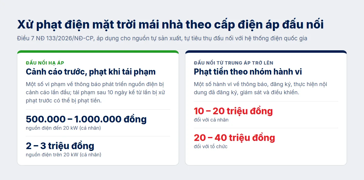 Xử phạt điện mặt trời mái nhà theo cấp điện áp đấu nối