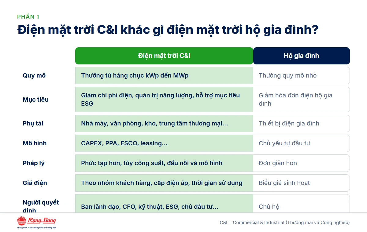 Điện mặt trời C&I là gì? Khác gì điện mặt trời hộ gia đình?