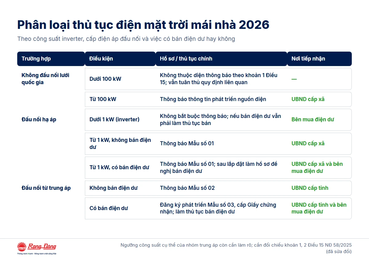 Phân loại thủ tục điện mặt trời