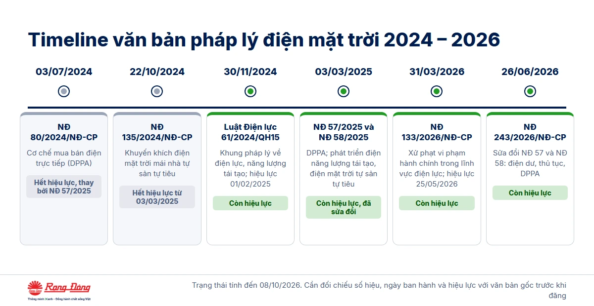 Timeline văn bản pháp lý 2024–2026
