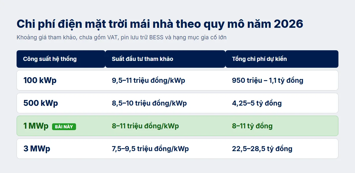 Chi phí điện mặt trời mái nhà theo quy mô năm 2026