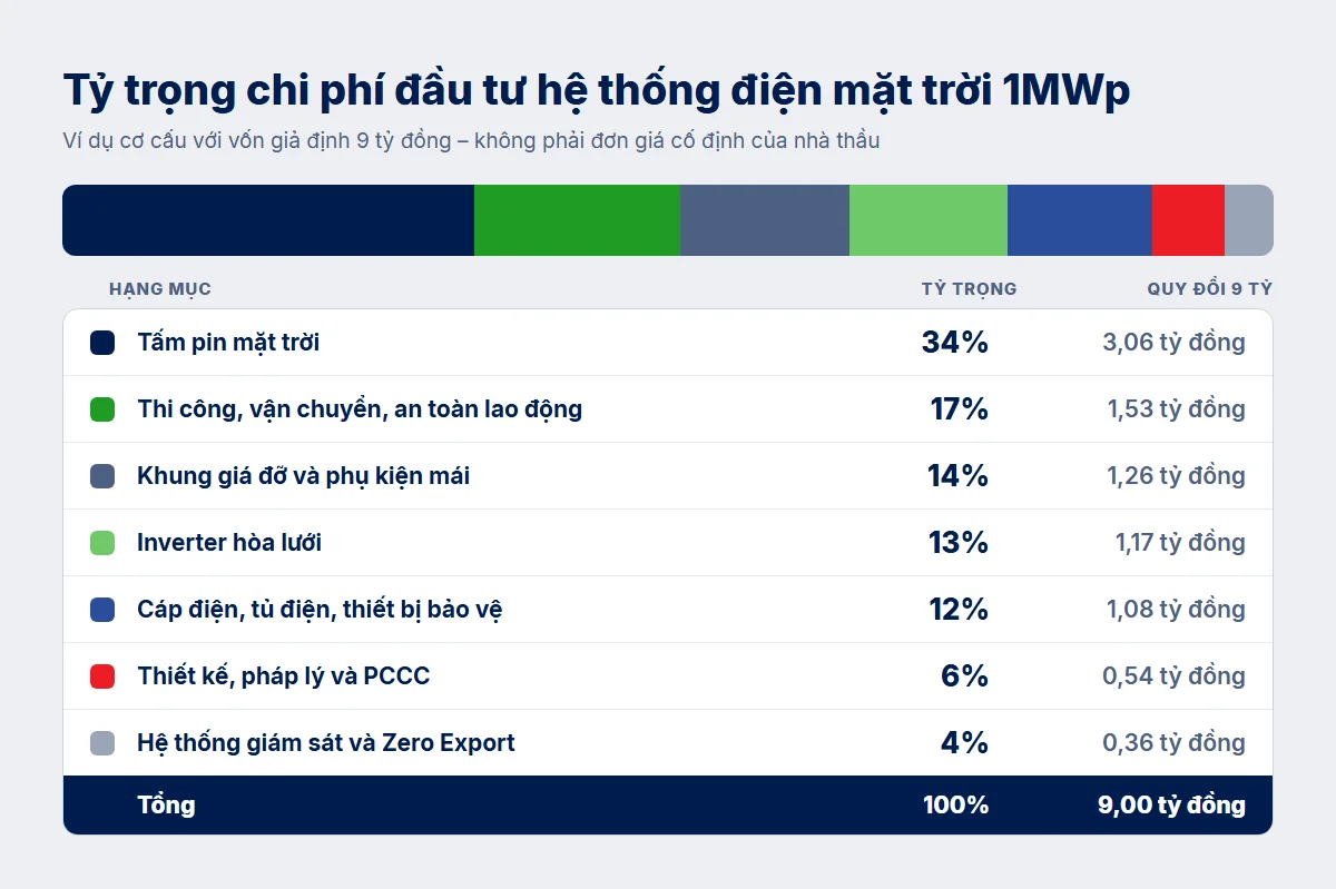 Tỷ trọng chi phí đầu tư hệ thống điện mặt trời 1MWp (ví dụ vốn giả định 9 tỷ đồng)