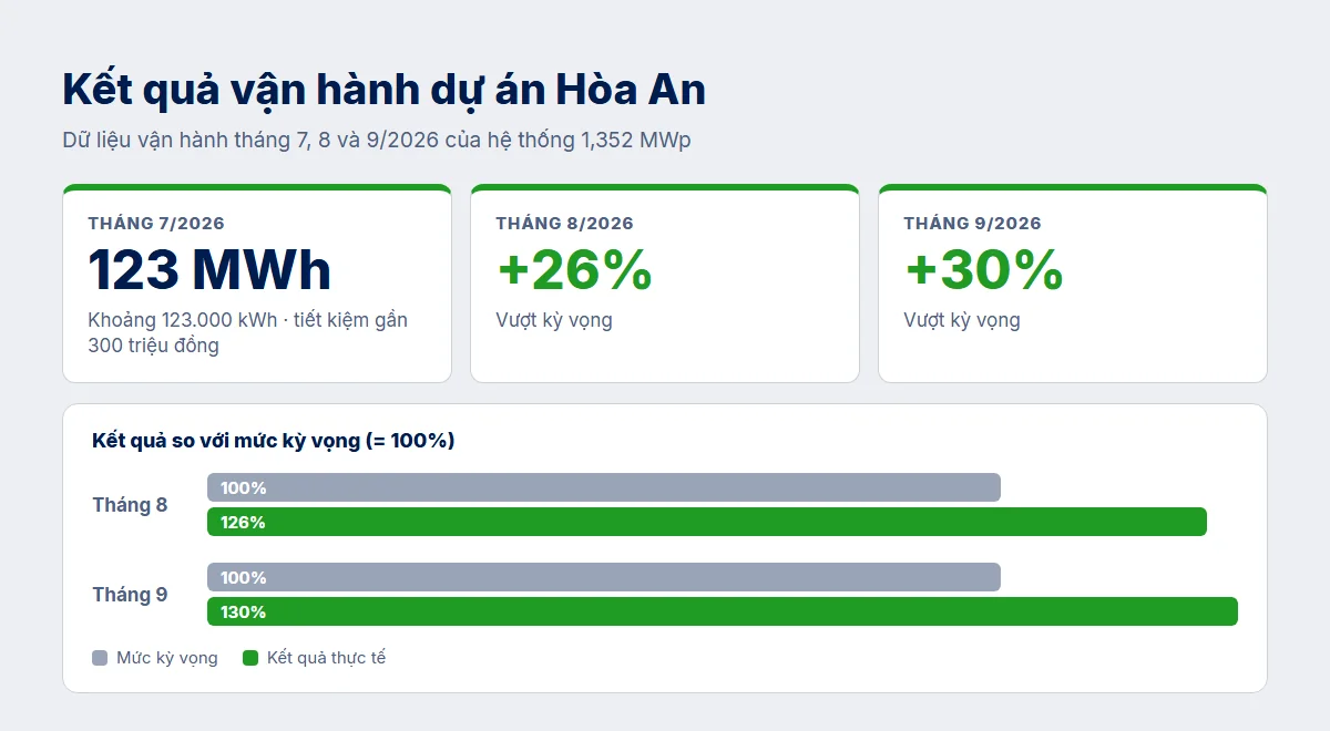 Kết quả vận hành dự án Hòa An