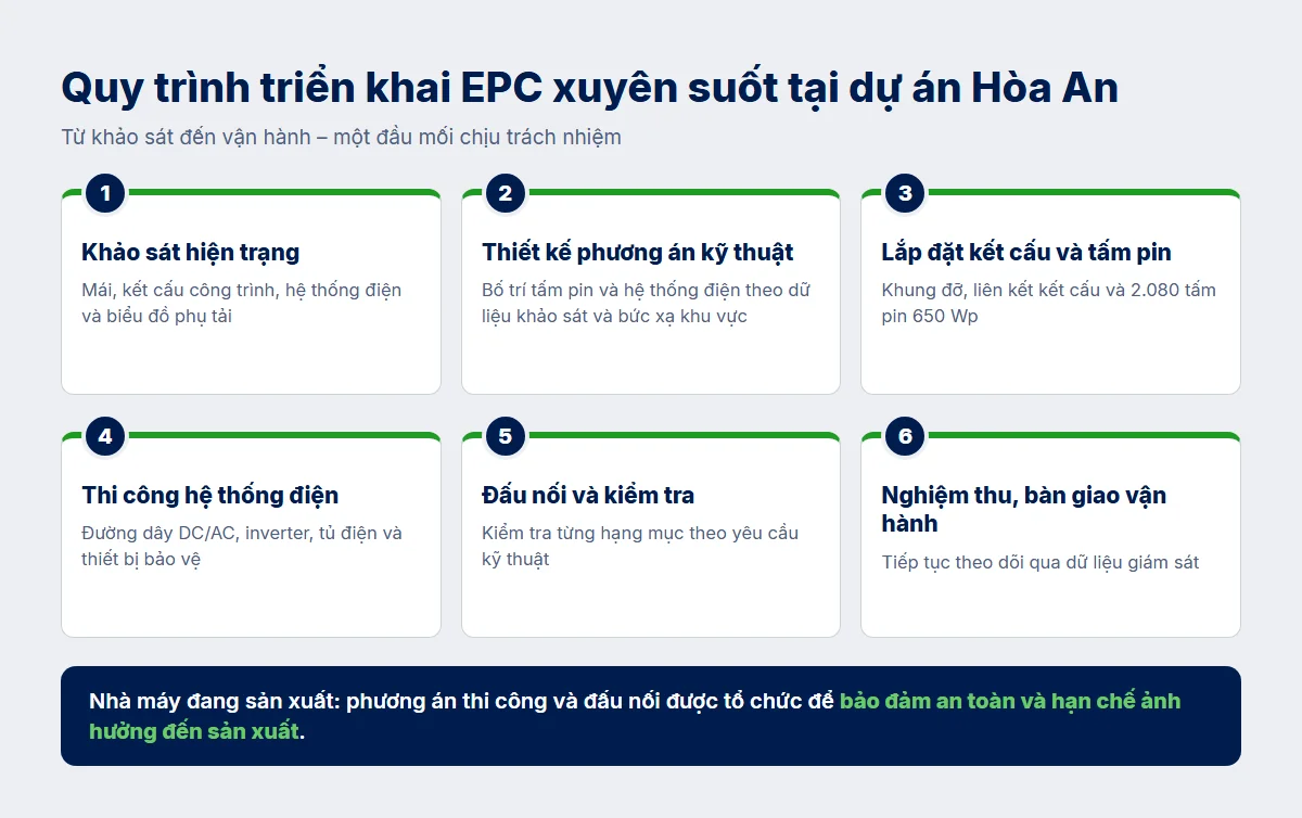 Quy trình triển khai EPC xuyên suốt tại dự án Hòa An