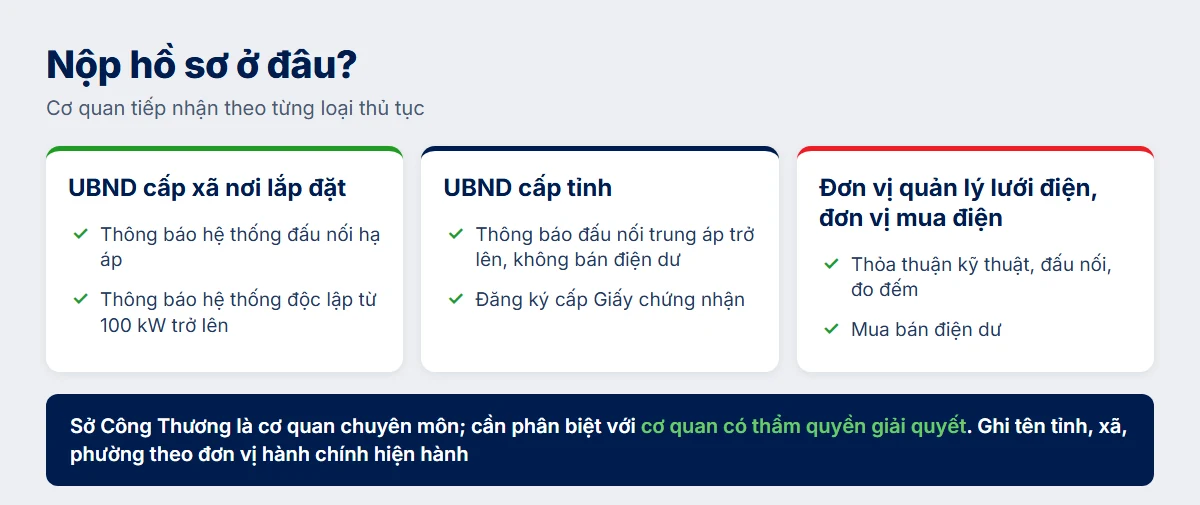 Sơ đồ cơ quan tiếp nhận thông báo và đăng ký phát triển điện mặt trời mái nhà