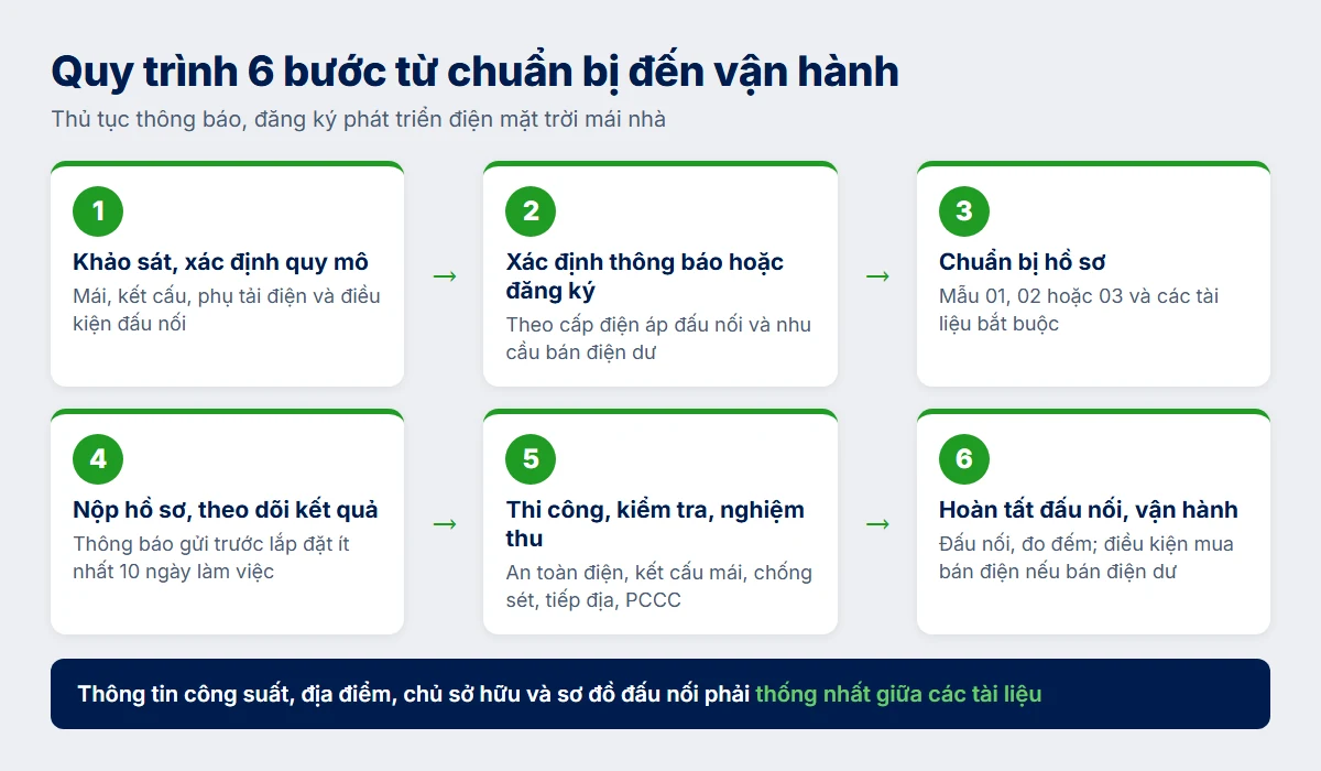 Sơ đồ quy trình 6 bước từ chuẩn bị hồ sơ đến vận hành hệ thống điện mặt trời mái nhà