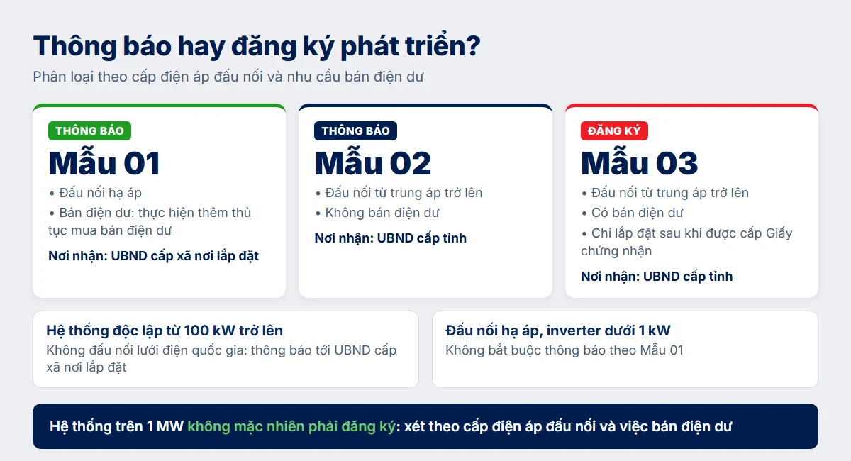 Sơ đồ phân loại thủ tục thông báo và đăng ký phát triển điện mặt trời mái nhà theo cấp điện áp và bán điện dư