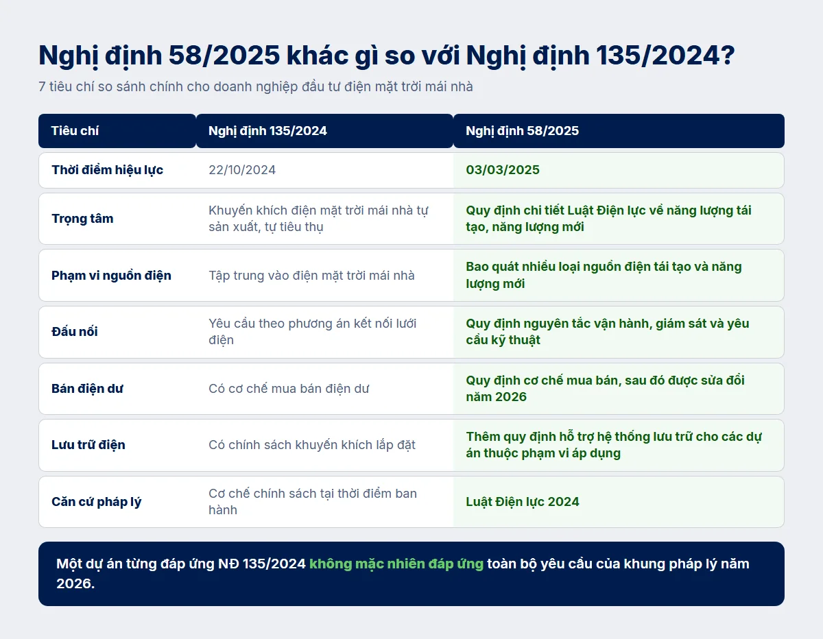Nghị định 58/2025 khác gì so với Nghị định 135/2024?