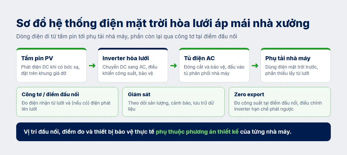 Sơ đồ nguyên lý đơn giản hóa của hệ thống điện mặt trời hòa lưới áp mái nhà xưởng. Vị trí đấu nối, điểm đo và thiết bị bảo vệ thực tế phụ thuộc phương án thiết kế.