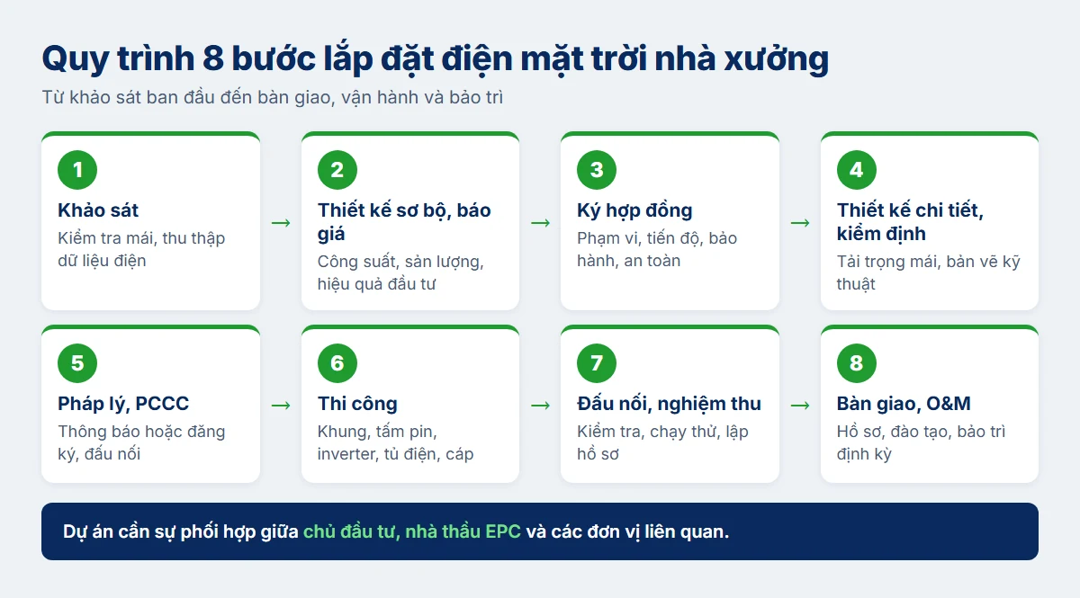 Sơ đồ 8 bước lắp đặt điện mặt trời nhà xưởng - Description: Sơ đồ 8 bước lắp đặt điện mặt trời nhà xưởng