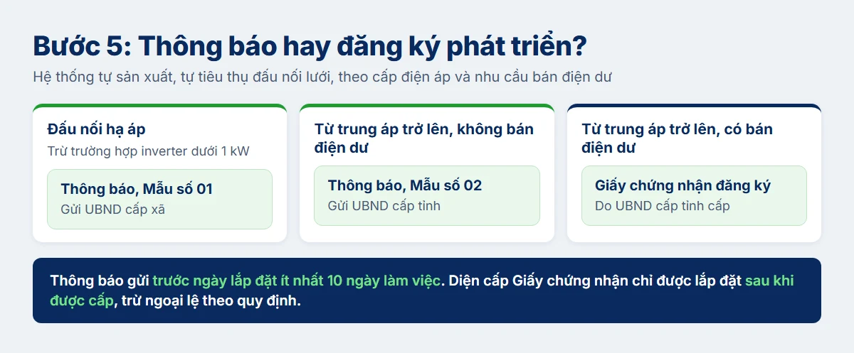 Phân biệt thông báo và đăng ký phát triển điện mặt trời mái nhà theo cấp điện áp