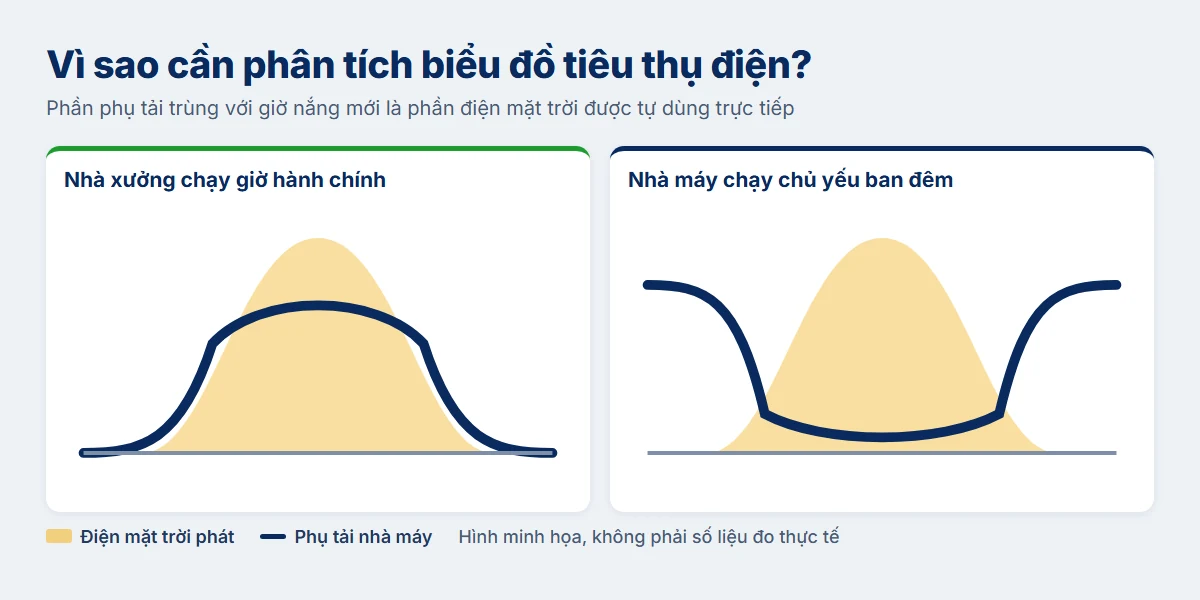 So sánh biểu đồ phụ tải nhà xưởng chạy giờ hành chính và ban đêm với sản lượng điện mặt trời