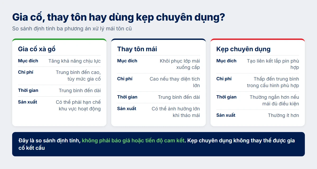 So sánh ba phương án xử lý mái tôn cũ: gia cố xà gồ, thay tôn, kẹp chuyên dụng