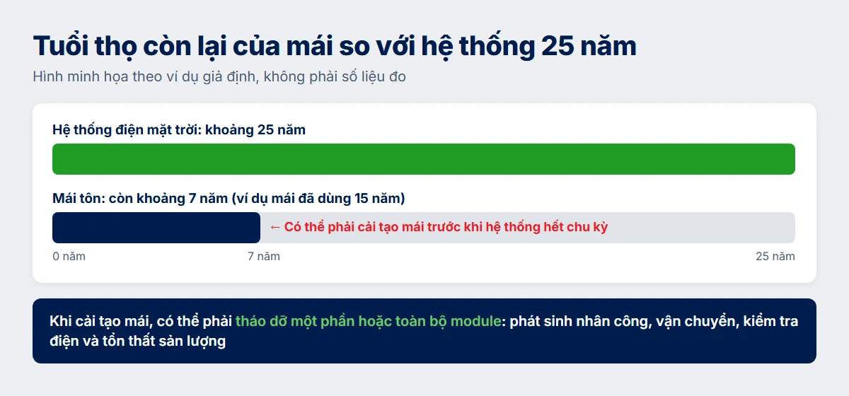 Minh họa chênh lệch giữa tuổi thọ còn lại của mái tôn và vòng đời 25 năm của hệ thống điện mặt trời