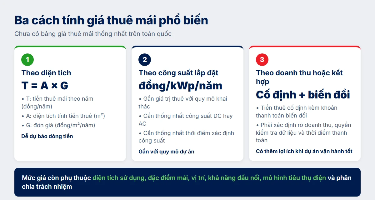 Title: Ba cách tính giá thuê mái nhà xưởng lắp điện mặt trời: theo diện tích, theo công suất, theo doanh thu hoặc kết hợp - Description: Ba cách tính giá thuê mái nhà xưởng lắp điện mặt trời: theo diện tích, theo công suất, theo doanh thu hoặc kết hợp