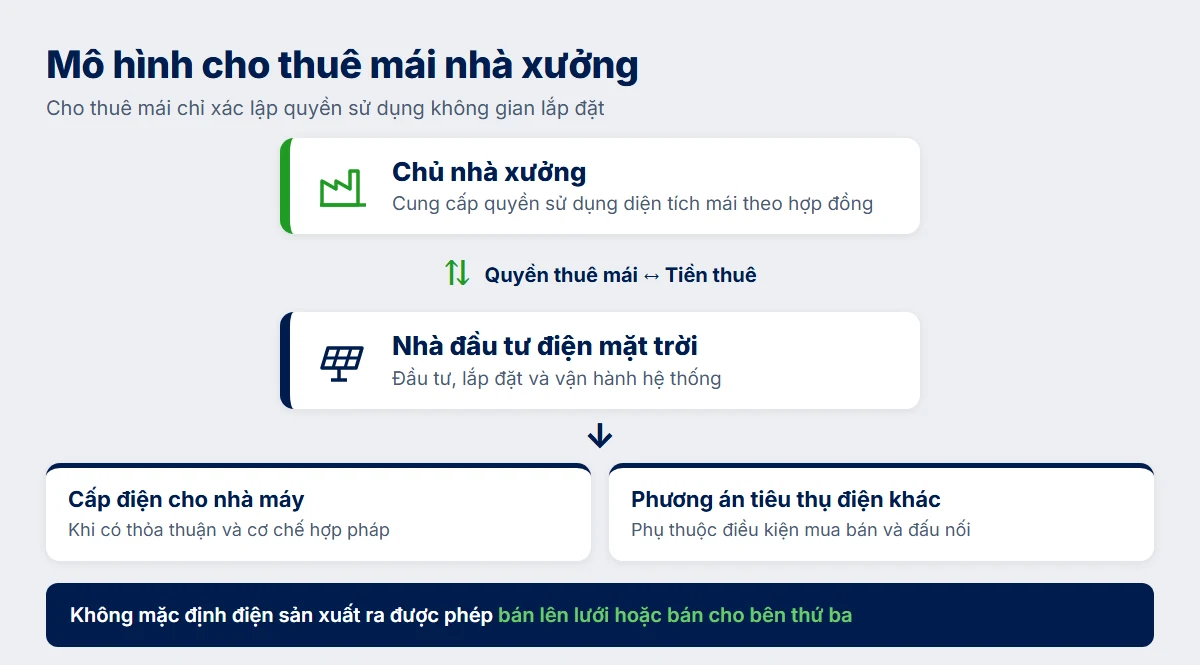 Title: Sơ đồ mô hình cho thuê mái nhà xưởng: chủ nhà xưởng cho nhà đầu tư thuê mái, nhà đầu tư lắp đặt và vận hành hệ thống điện mặt trời - Description: Sơ đồ mô hình cho thuê mái nhà xưởng: chủ nhà xưởng cho nhà đầu tư thuê mái, nhà đầu tư lắp đặt và vận hành hệ thống điện mặt trời