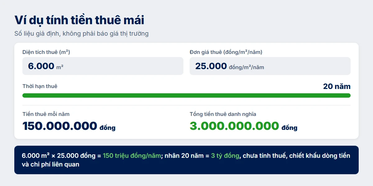 Title: Ví dụ tính tiền thuê mái: 6.000 m², đơn giá 25.000 đồng/m²/năm, 20 năm, tiền thuê mỗi năm 150 triệu đồng, tổng tiền thuê danh nghĩa 3 tỷ đồng - Description: Ví dụ tính tiền thuê mái: 6.000 m², đơn giá 25.000 đồng/m²/năm, 20 năm, tiền thuê mỗi năm 150 triệu đồng, tổng tiền thuê danh nghĩa 3 tỷ đồng