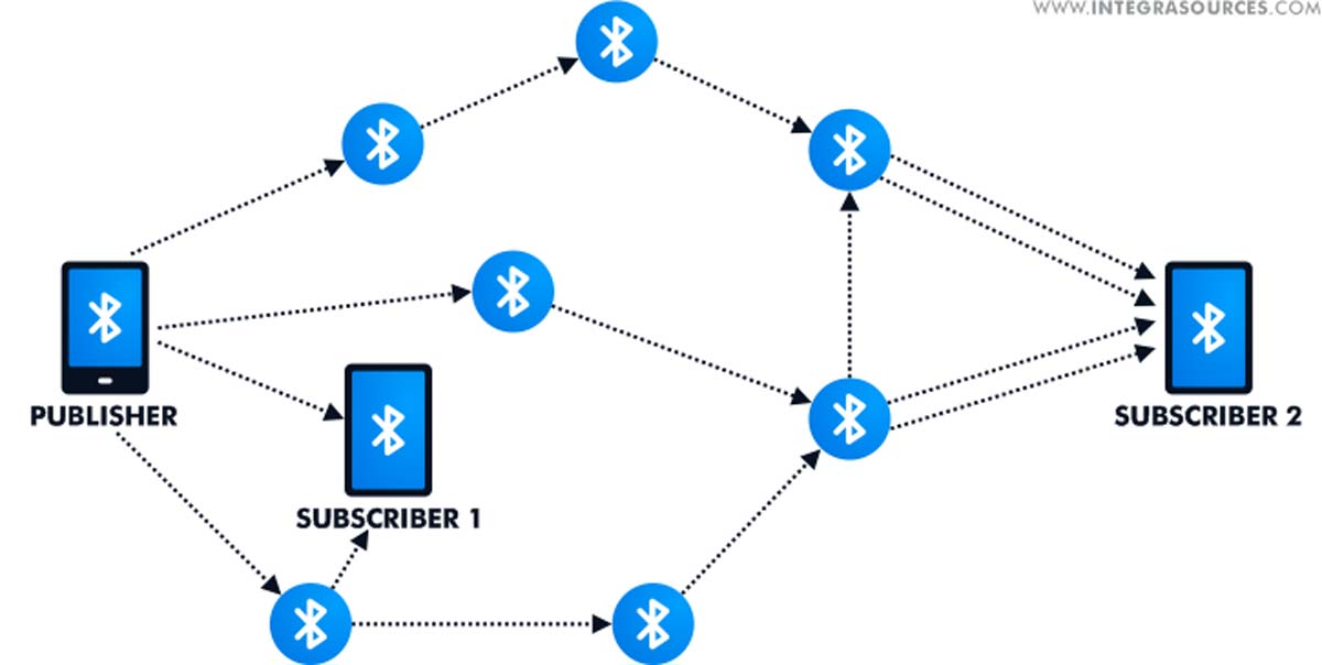 Bluetooth mesh. Сеть Mesh.Bluetooth. Bluetooth Mash. Bluetooth Mesh networking.