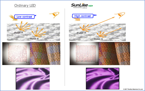 LED SunLike tán xạ thấp, tăng độ tương phản giúp mắt nhìn dễ chịu hơn